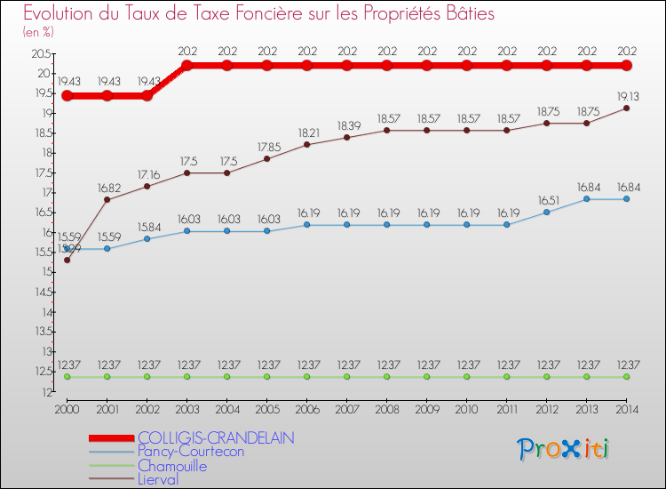 Evolution du taux de la taxe foncière sur le bati pour COLLIGIS-CRANDELAIN et les communes proches de 2000 à 2014 Comparaison des taux de taxe foncière sur le bati pour COLLIGIS-CRANDELAIN et les communes voisines de 2000 à 2014