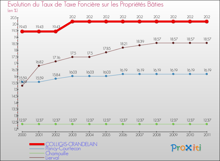 Evolution du taux de la taxe foncière sur le bati pour COLLIGIS-CRANDELAIN et les communes proches Comparaison des taux de taxe foncière sur le bati pour COLLIGIS-CRANDELAIN et les communes voisines