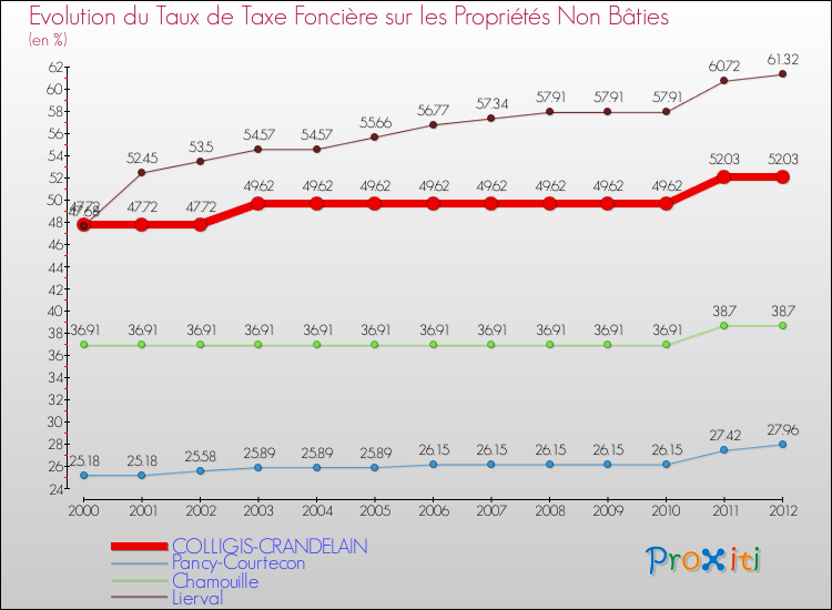 Evolution du taux de la taxe foncière sur les immeubles et terrains non batis pour COLLIGIS-CRANDELAIN et les communes proches de 2000 à 2012 Comparaison des taux de la taxe foncière sur les immeubles et terrains non batis pour COLLIGIS-CRANDELAIN et les communes voisines de 2000 à 2012