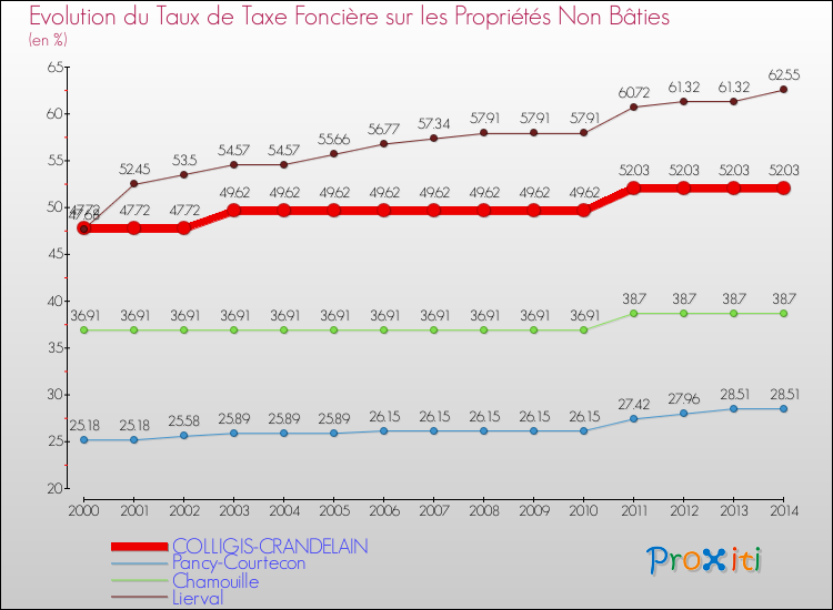 Evolution du taux de la taxe foncière sur les immeubles et terrains non batis pour COLLIGIS-CRANDELAIN et les communes proches de 2000 à 2014 Comparaison des taux de la taxe foncière sur les immeubles et terrains non batis pour COLLIGIS-CRANDELAIN et les communes voisines de 2000 à 2014