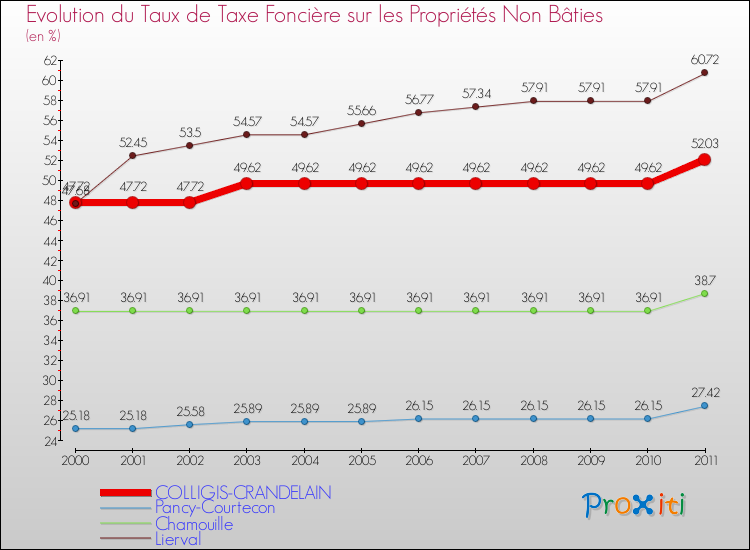 Evolution du taux de la taxe foncière sur les immeubles et terrains non batis pour COLLIGIS-CRANDELAIN et les communes proches Comparaison des taux de la taxe foncière sur les immeubles et terrains non batis pour COLLIGIS-CRANDELAIN et les communes voisines