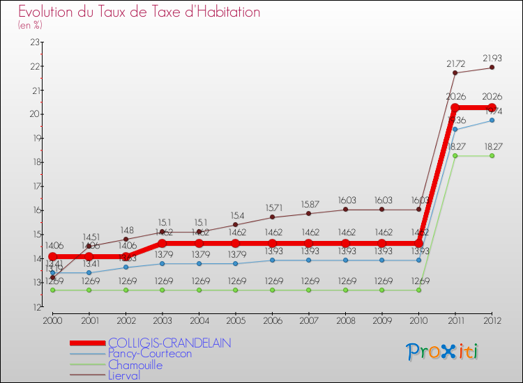 Evolution du taux de la taxe d'habitation pour COLLIGIS-CRANDELAIN et les communes proches Comparaison des taux de la taxe d'habitation pour COLLIGIS-CRANDELAIN et les communes voisines