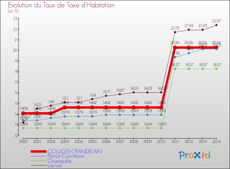 Evolution du taux de la taxe d'habitation pour COLLIGIS-CRANDELAIN et les communes proches de 2000 à 2014 Comparaison des taux de la taxe d'habitation pour COLLIGIS-CRANDELAIN et les communes voisines de 2000 à 2014