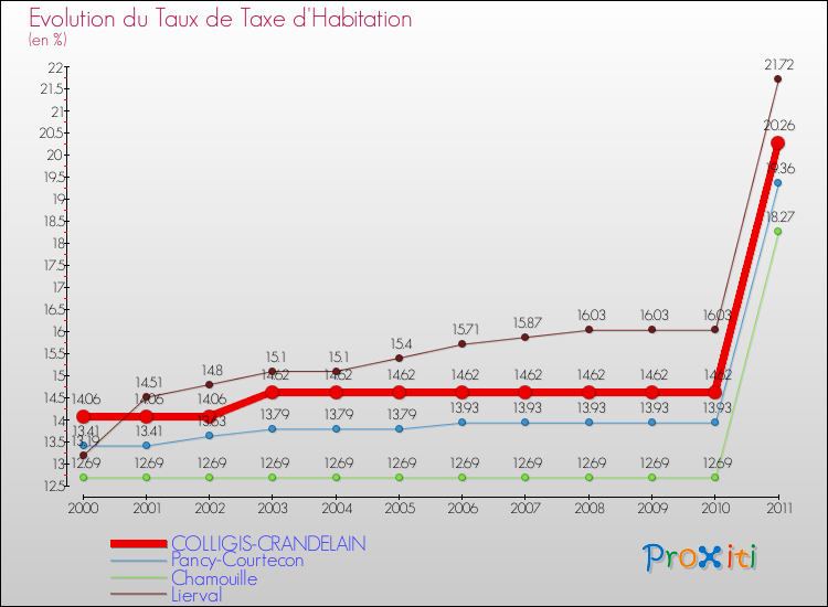 Evolution du taux de la taxe d'habitation pour COLLIGIS-CRANDELAIN et les communes proches Comparaison des taux de la taxe d'habitation pour COLLIGIS-CRANDELAIN et les communes voisines