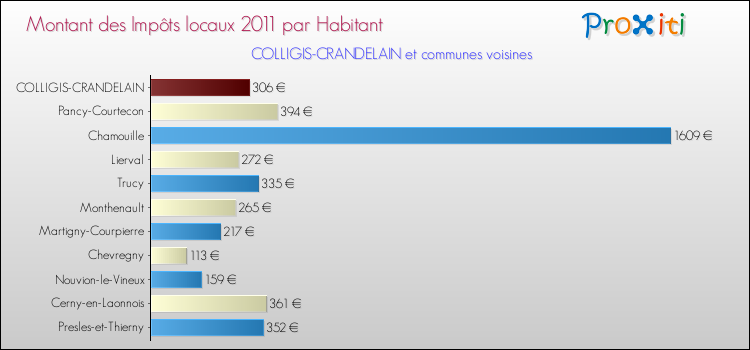 Montant des impôts locaux par Habitant pour COLLIGIS-CRANDELAIN et les communes proches Comparaison des impôts locaux par habitant pour COLLIGIS-CRANDELAIN et les communes voisines