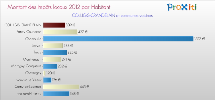 Montant des impôts locaux par Habitant pour COLLIGIS-CRANDELAIN et les communes proches Comparaison des impôts locaux par habitant pour COLLIGIS-CRANDELAIN et les communes voisines