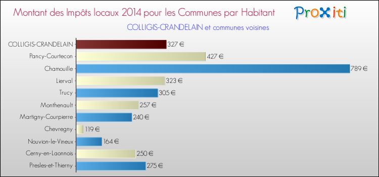 Montant des impôts locaux par Habitant pour COLLIGIS-CRANDELAIN et les communes proches en 2014 Comparaison des impôts locaux par habitant pour COLLIGIS-CRANDELAIN et les communes voisines en 2014