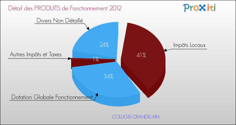 Décomposition du Budget de Fonctionnement 2012 de la commune de COLLIGIS-CRANDELAIN Budget de Fonctionnement 2012 pour la commune de COLLIGIS-CRANDELAIN