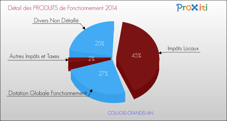Décomposition du Budget de Fonctionnement 2014 de la commune de COLLIGIS-CRANDELAIN Budget de Fonctionnement 2014 pour la commune de COLLIGIS-CRANDELAIN