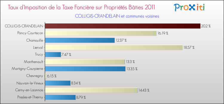 Taux d'imposition de la taxe foncière sur le bati 2011 pour COLLIGIS-CRANDELAIN et les communes proches Comparaison des taux d'imposition de la taxe foncière sur le bati 2011 pour COLLIGIS-CRANDELAIN et les communes voisines
