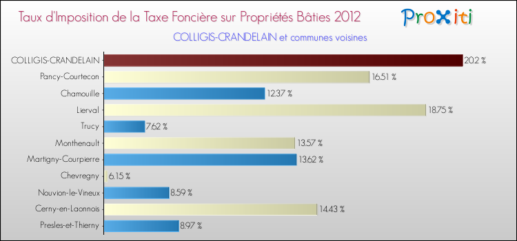 Taux d'imposition de la taxe foncière sur le bati 2012 pour COLLIGIS-CRANDELAIN et les communes proches Comparaison des taux d'imposition de la taxe foncière sur le bati 2012 pour COLLIGIS-CRANDELAIN et les communes voisines