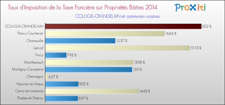 Taux d'imposition de la taxe foncière sur le bati 2014 pour COLLIGIS-CRANDELAIN et les communes proches Comparaison des taux d'imposition de la taxe foncière sur le bati 2014 pour COLLIGIS-CRANDELAIN et les communes voisines