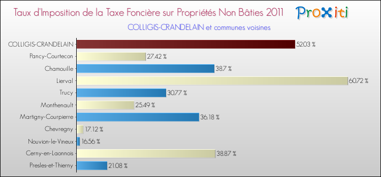 Taux d'imposition de la taxe foncière sur les immeubles et terrains non batis 2011 pour COLLIGIS-CRANDELAIN et les communes proches Comparaison des taux d'imposition de la taxe foncière sur les immeubles et terrains non batis 2011 pour COLLIGIS-CRANDELAIN et les communes voisines
