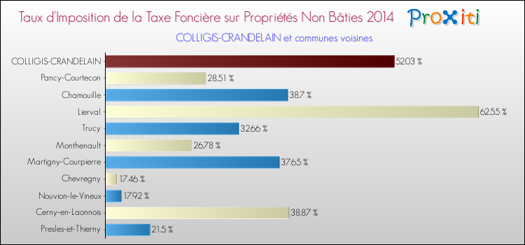 Taux d'imposition de la taxe foncière sur les immeubles et terrains non batis 2014 pour COLLIGIS-CRANDELAIN et les communes proches Comparaison des taux d'imposition de la taxe foncière sur les immeubles et terrains non batis 2014 pour COLLIGIS-CRANDELAIN et les communes voisines