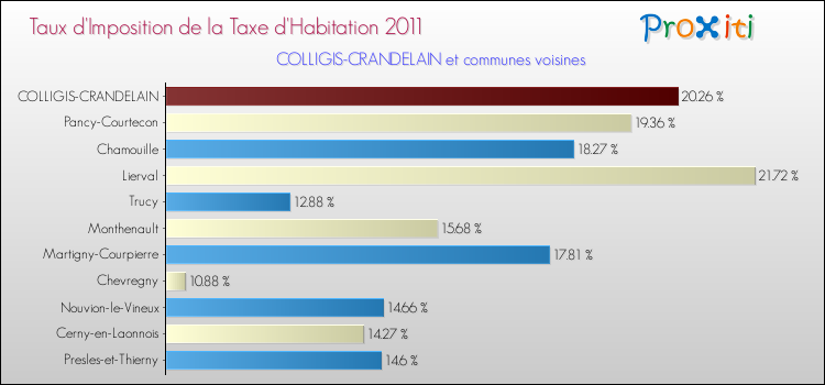Taux d'imposition de la taxe d'habitation 2011 pour COLLIGIS-CRANDELAIN et les communes proches Comparaison des taux d'imposition de la taxe d'habitation 2011 pour COLLIGIS-CRANDELAIN et les communes voisines