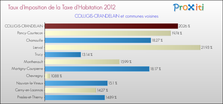 Taux d'imposition de la taxe d'habitation 2012 pour COLLIGIS-CRANDELAIN et les communes proches Comparaison des taux d'imposition de la taxe d'habitation 2012 pour COLLIGIS-CRANDELAIN et les communes voisines
