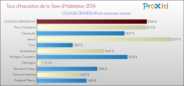 Taux d'imposition de la taxe d'habitation 2014 pour COLLIGIS-CRANDELAIN et les communes proches Comparaison des taux d'imposition de la taxe d'habitation 2014 pour COLLIGIS-CRANDELAIN et les communes voisines