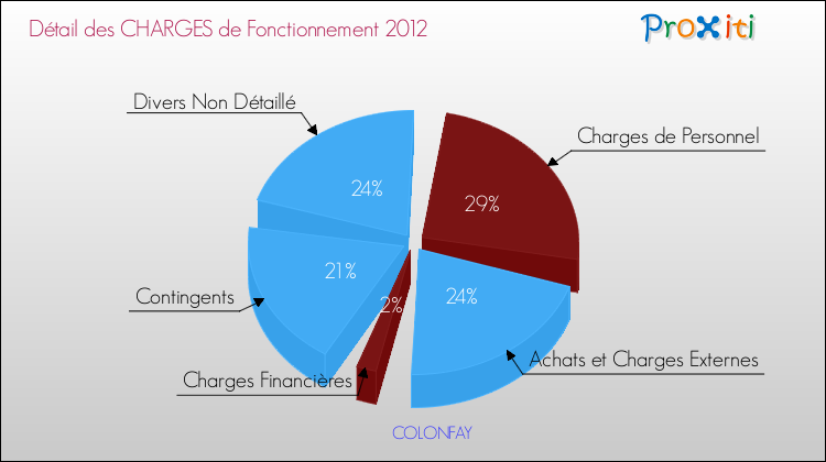Décomposition des Charges de Fonctionnement 2012 de la commune de COLONFAY Charges de Fonctionnement 2012 pour la commune de COLONFAY