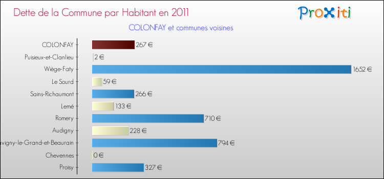 Dette par habitant de la commune en 2011 pour COLONFAY et les communes proches Comparaison de la dette par habitant de la commune en 2011 pour COLONFAY et les communes voisines