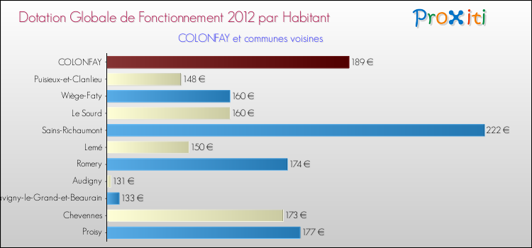Montant des dotations globales de fonctionnement DGF par Habitant pour COLONFAY et les communes proches Comparaison des des dotations globales de fonctionnement DGF par habitant pour COLONFAY et les communes voisines