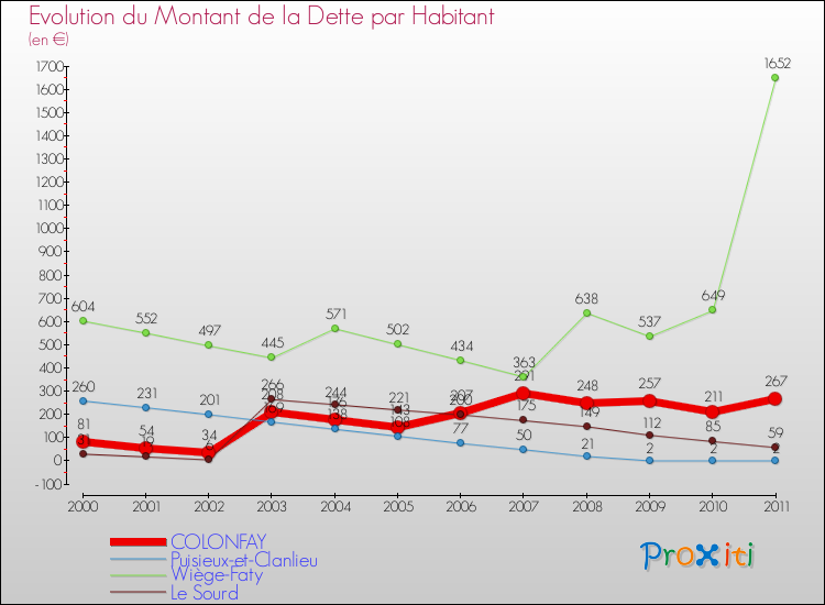 Evolution de la dette par habitant pour la commune de COLONFAY et les communes proches Comparaison de la dette par habitant pour COLONFAY et les communes voisines