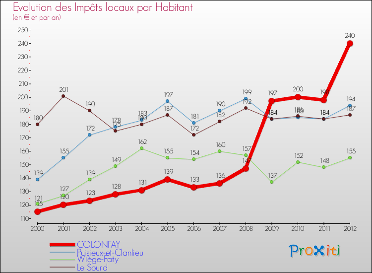 Evolution et montant des impôts locaux par Habitant pour COLONFAY et les communes proches Comparaison des impôts locaux par habitant pour COLONFAY et les communes voisines