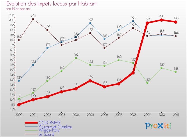 Evolution et montant des impôts locaux par Habitant pour COLONFAY et les communes proches Comparaison des impôts locaux par habitant pour COLONFAY et les communes voisines
