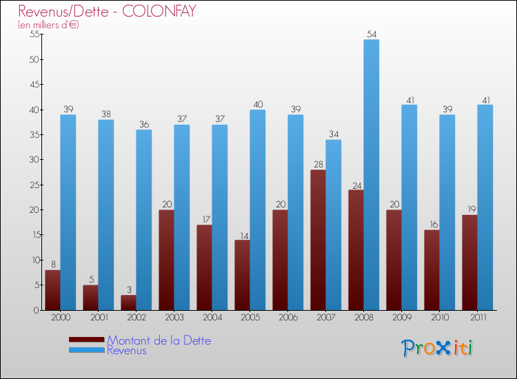 Evolution comparée de la dette et des revenus pour la commune de COLONFAY de 2000 à 2011 Comparaison de la dette et des revenus pour COLONFAY de 2000 à 2011