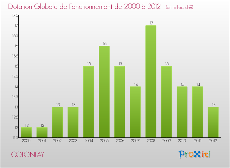 Evolution du montant de la Dotation Globale de Fonctionnement pour la commune de COLONFAY de 2000 à 2012 Evolution du montant de la Dotation Globale de Fonctionnement pour COLONFAY de 2000 à 2012