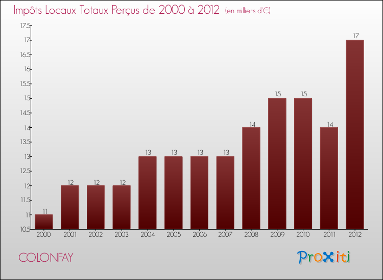 Evolution des Impôts Locaux pour la commune de COLONFAY de 2000 à 2012 Evolution des Impôts Locaux pour COLONFAY de 2000 à 2012