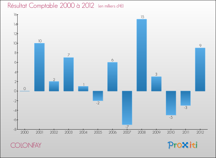 Evolution du résultat comptable pour la commune de COLONFAY de 2000 à 2012 Evolution du résultat comptable pour COLONFAY de 2000 à 2012