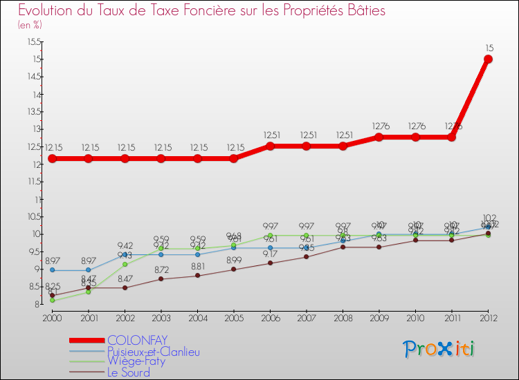 Evolution du taux de la taxe foncière sur le bati pour COLONFAY et les communes proches de 2000 à 2012 Comparaison des taux de taxe foncière sur le bati pour COLONFAY et les communes voisines de 2000 à 2012