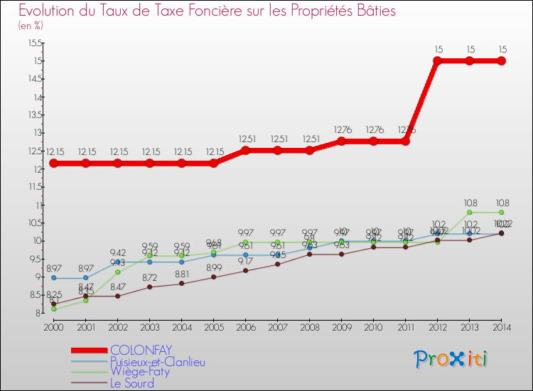 Evolution du taux de la taxe foncière sur le bati pour COLONFAY et les communes proches de 2000 à 2014 Comparaison des taux de taxe foncière sur le bati pour COLONFAY et les communes voisines de 2000 à 2014