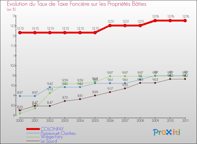 Evolution du taux de la taxe foncière sur le bati pour COLONFAY et les communes proches Comparaison des taux de taxe foncière sur le bati pour COLONFAY et les communes voisines