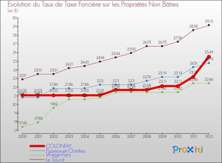 Evolution du taux de la taxe foncière sur les immeubles et terrains non batis pour COLONFAY et les communes proches de 2000 à 2012 Comparaison des taux de la taxe foncière sur les immeubles et terrains non batis pour COLONFAY et les communes voisines de 2000 à 2012