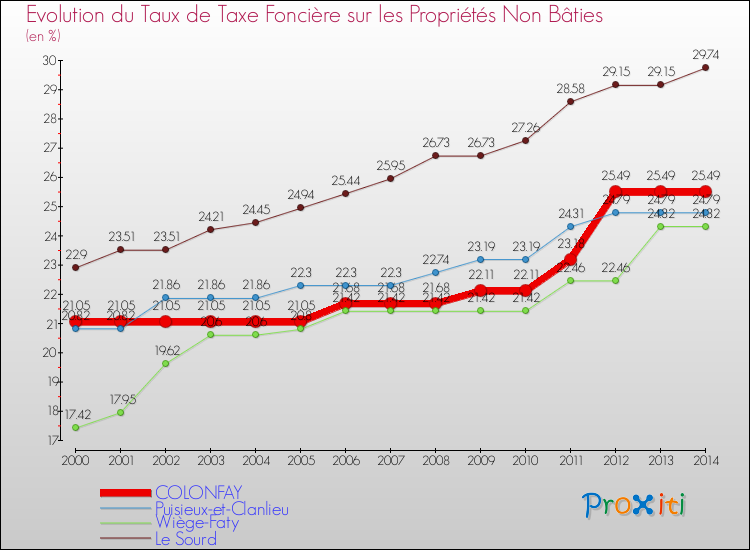 Evolution du taux de la taxe foncière sur les immeubles et terrains non batis pour COLONFAY et les communes proches de 2000 à 2014 Comparaison des taux de la taxe foncière sur les immeubles et terrains non batis pour COLONFAY et les communes voisines de 2000 à 2014
