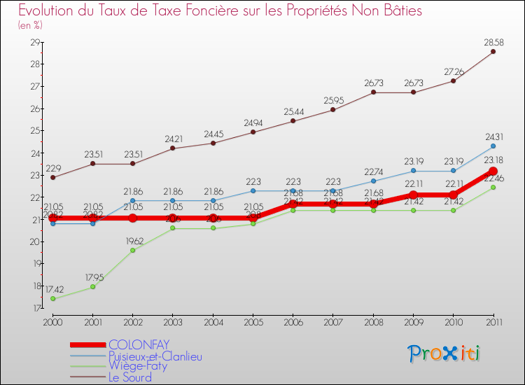 Evolution du taux de la taxe foncière sur les immeubles et terrains non batis pour COLONFAY et les communes proches Comparaison des taux de la taxe foncière sur les immeubles et terrains non batis pour COLONFAY et les communes voisines