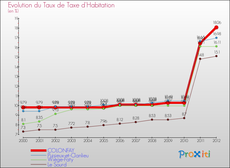Evolution du taux de la taxe d'habitation pour COLONFAY et les communes proches Comparaison des taux de la taxe d'habitation pour COLONFAY et les communes voisines