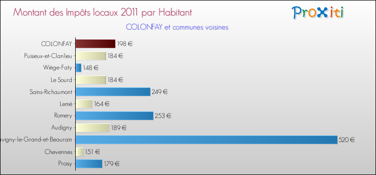 Montant des impôts locaux par Habitant pour COLONFAY et les communes proches Comparaison des impôts locaux par habitant pour COLONFAY et les communes voisines