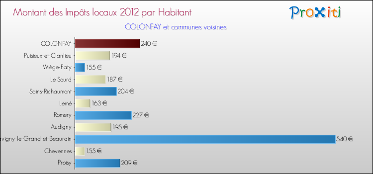 Montant des impôts locaux par Habitant pour COLONFAY et les communes proches Comparaison des impôts locaux par habitant pour COLONFAY et les communes voisines