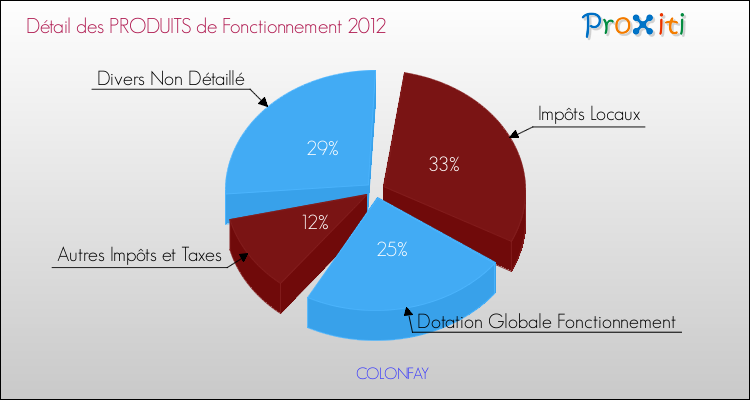 Décomposition du Budget de Fonctionnement 2012 de la commune de COLONFAY Budget de Fonctionnement 2012 pour la commune de COLONFAY