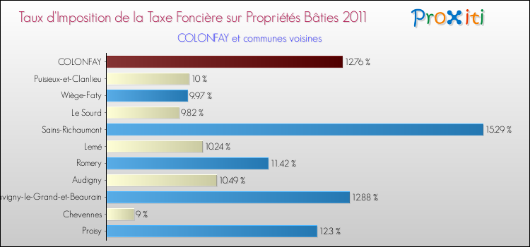 Taux d'imposition de la taxe foncière sur le bati 2011 pour COLONFAY et les communes proches Comparaison des taux d'imposition de la taxe foncière sur le bati 2011 pour COLONFAY et les communes voisines