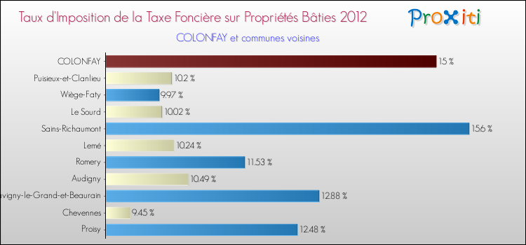 Taux d'imposition de la taxe foncière sur le bati 2012 pour COLONFAY et les communes proches Comparaison des taux d'imposition de la taxe foncière sur le bati 2012 pour COLONFAY et les communes voisines