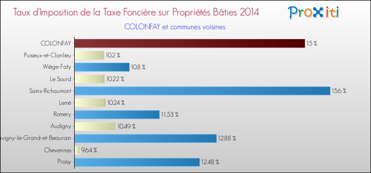 Taux d'imposition de la taxe foncière sur le bati 2014 pour COLONFAY et les communes proches Comparaison des taux d'imposition de la taxe foncière sur le bati 2014 pour COLONFAY et les communes voisines