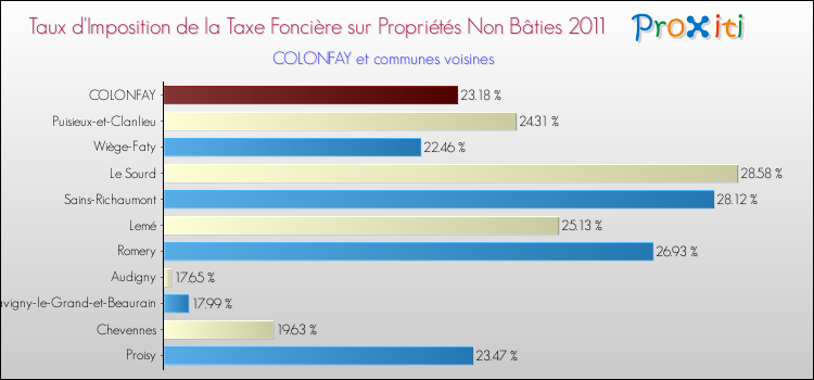 Taux d'imposition de la taxe foncière sur les immeubles et terrains non batis 2011 pour COLONFAY et les communes proches Comparaison des taux d'imposition de la taxe foncière sur les immeubles et terrains non batis 2011 pour COLONFAY et les communes voisines