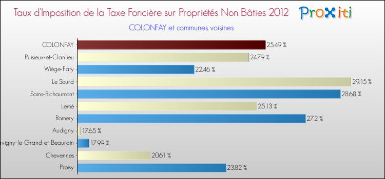 Taux d'imposition de la taxe foncière sur les immeubles et terrains non batis 2012 pour COLONFAY et les communes proches Comparaison des taux d'imposition de la taxe foncière sur les immeubles et terrains non batis 2012 pour COLONFAY et les communes voisines