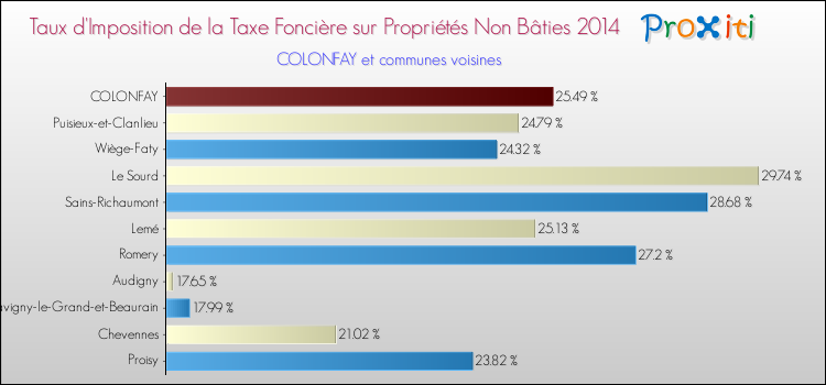 Taux d'imposition de la taxe foncière sur les immeubles et terrains non batis 2014 pour COLONFAY et les communes proches Comparaison des taux d'imposition de la taxe foncière sur les immeubles et terrains non batis 2014 pour COLONFAY et les communes voisines