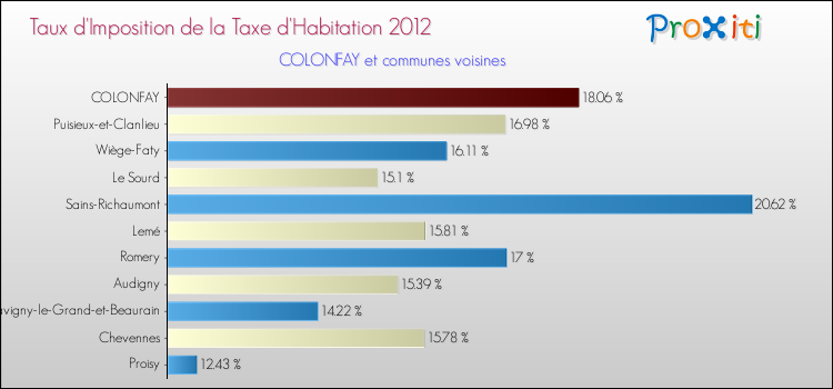 Taux d'imposition de la taxe d'habitation 2012 pour COLONFAY et les communes proches Comparaison des taux d'imposition de la taxe d'habitation 2012 pour COLONFAY et les communes voisines