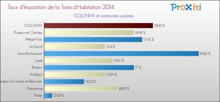 Taux d'imposition de la taxe d'habitation 2014 pour COLONFAY et les communes proches Comparaison des taux d'imposition de la taxe d'habitation 2014 pour COLONFAY et les communes voisines