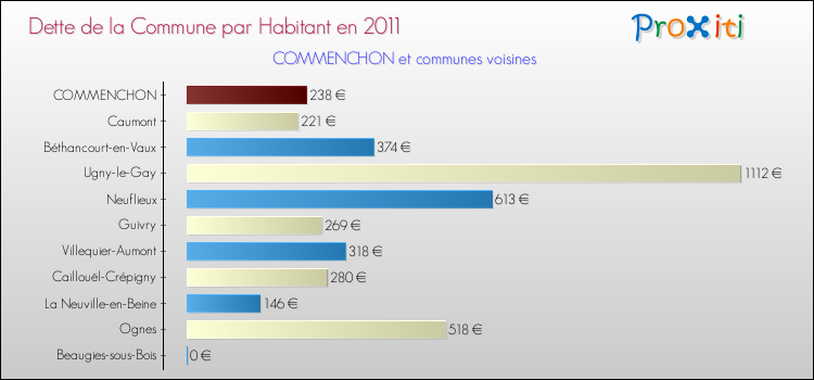 Dette par habitant de la commune en 2011 pour COMMENCHON et les communes proches Comparaison de la dette par habitant de la commune en 2011 pour COMMENCHON et les communes voisines